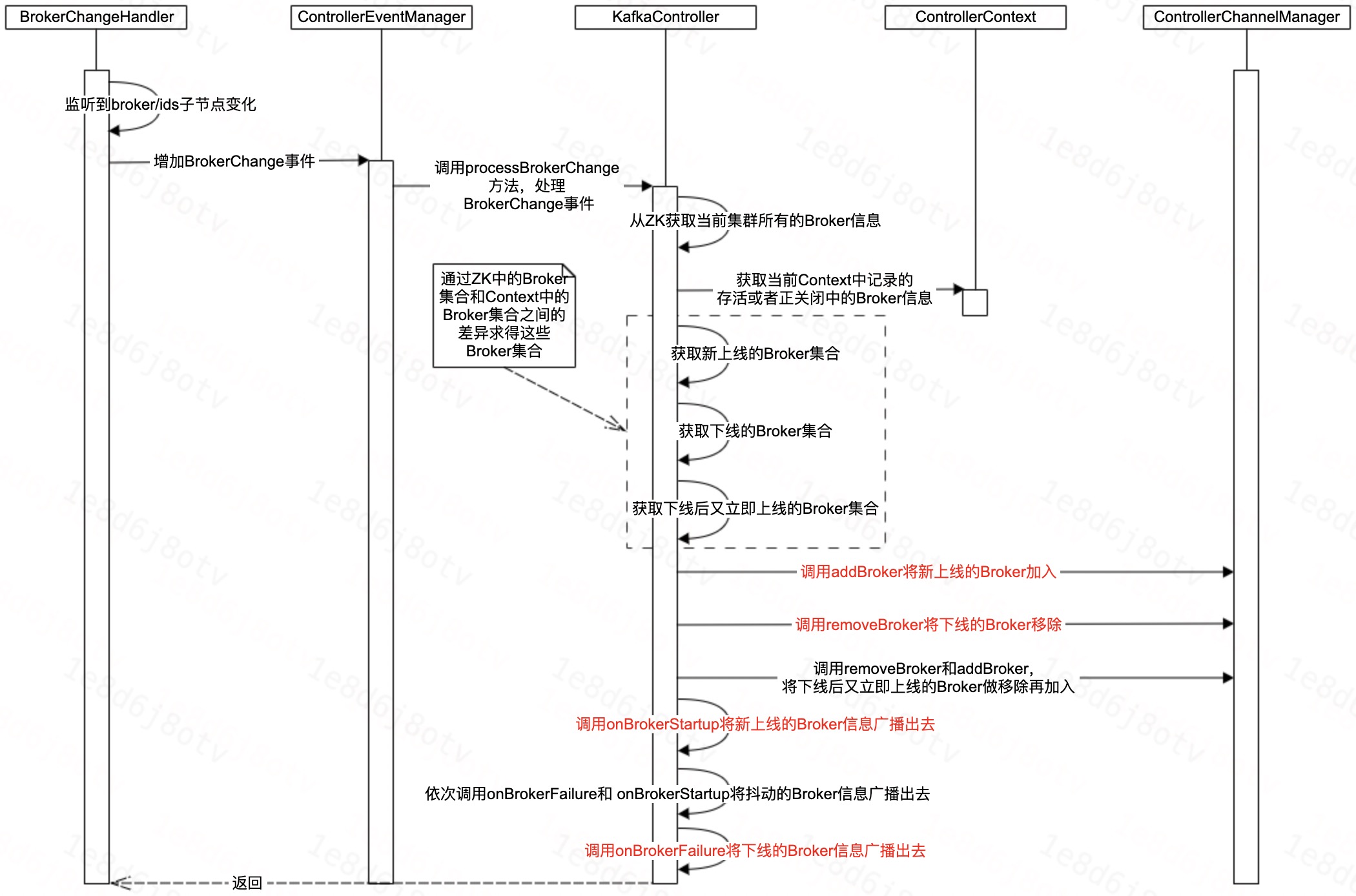 Broker上下线—大体流程