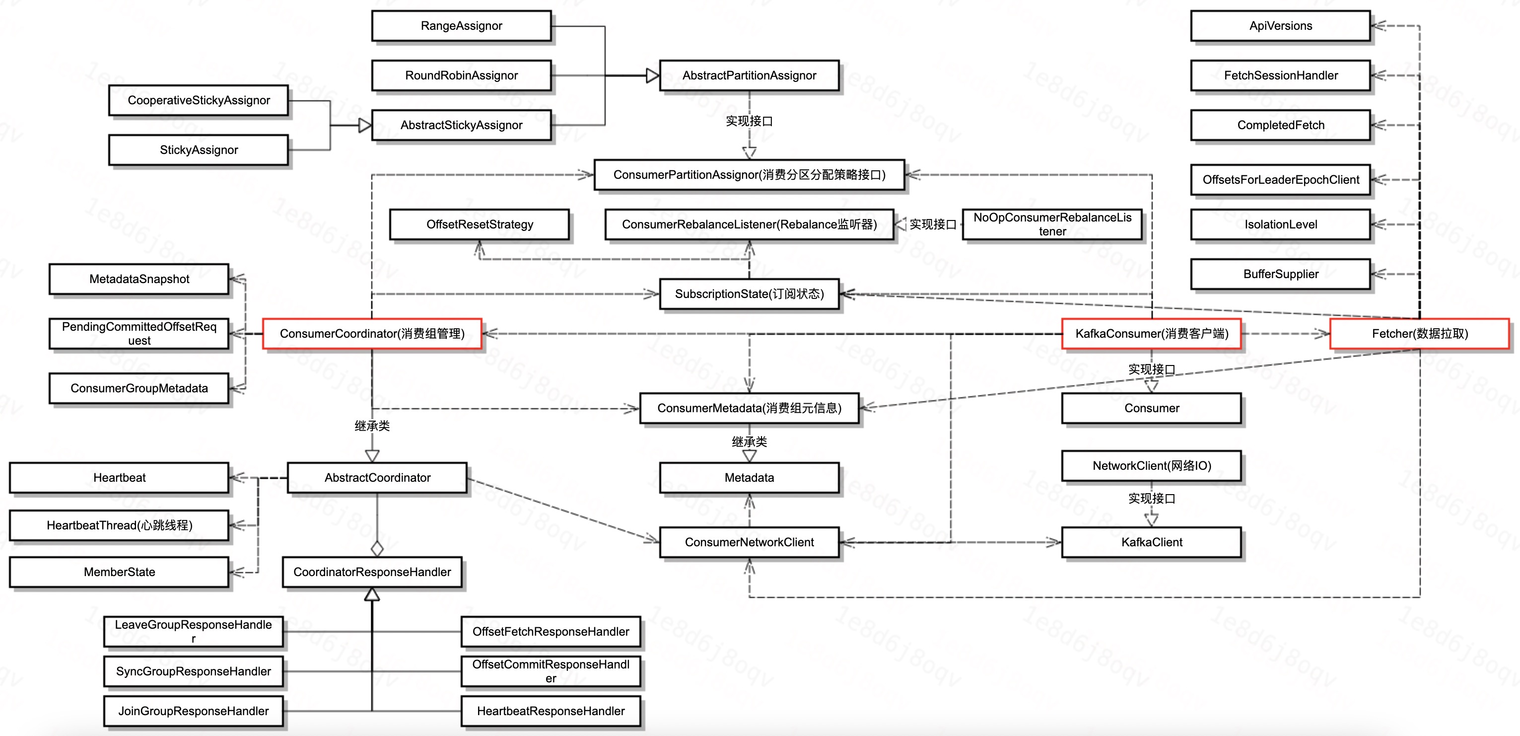 消费客户端类图