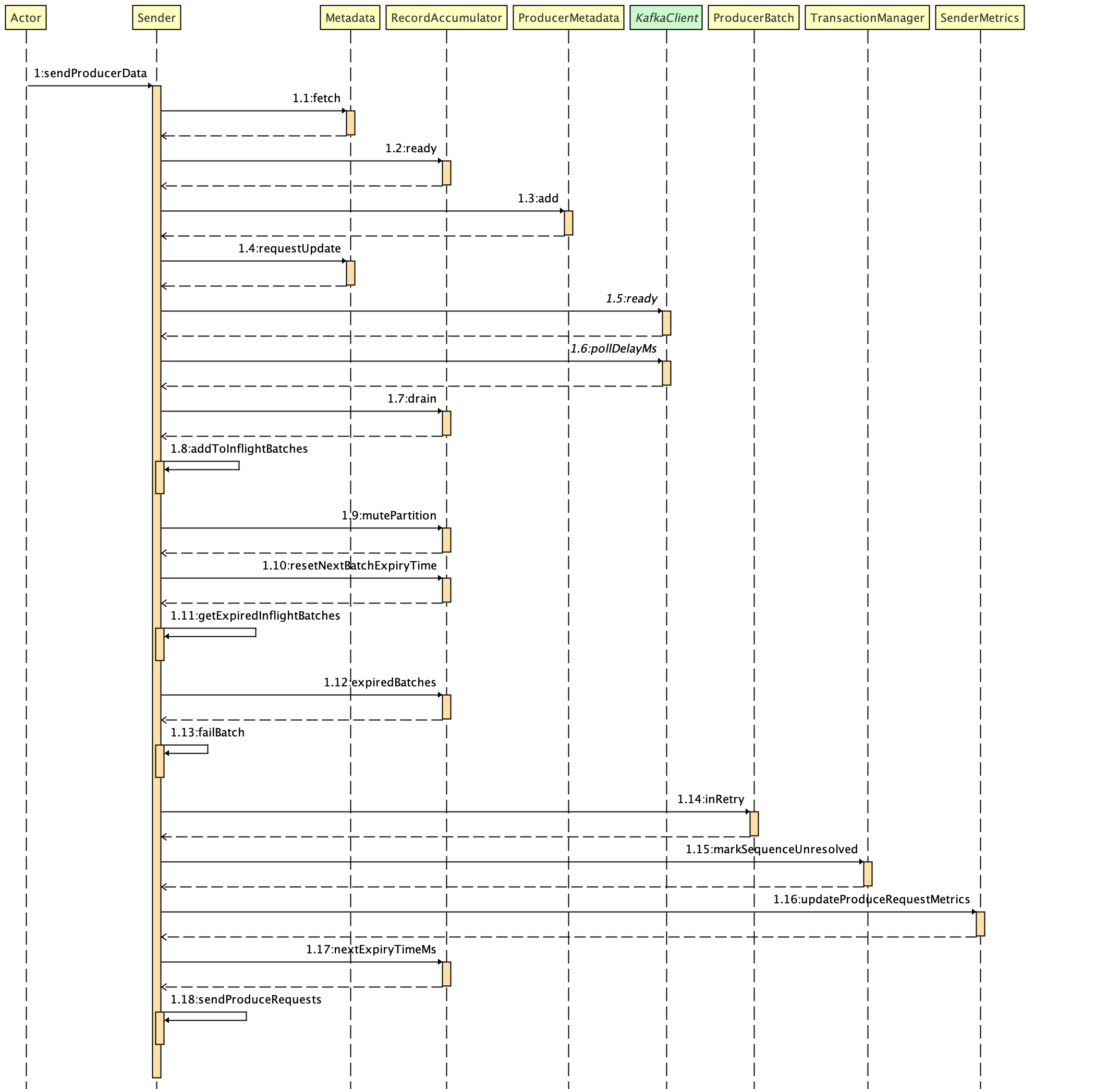 sender_sendProducerData_diagram
