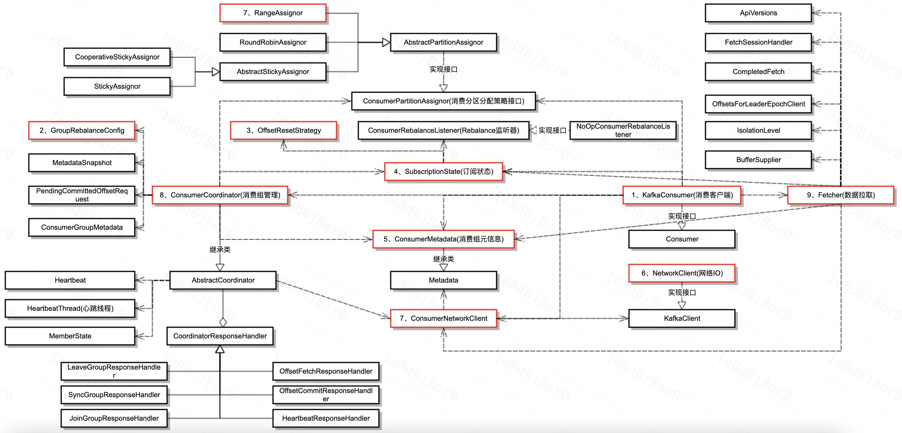 消费客户端初始化流程