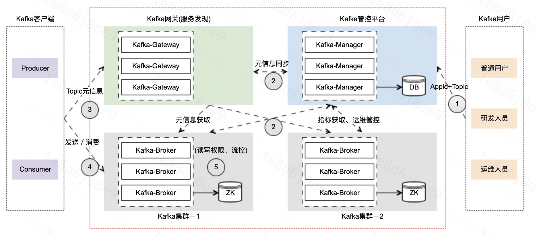 kafka_gateway_flowchat