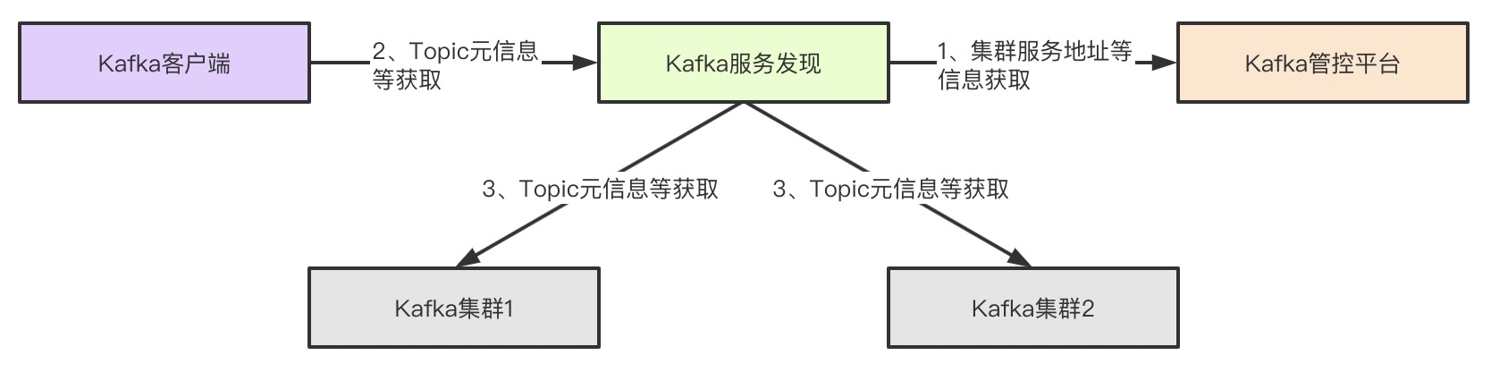 kafka_sd_flowchat