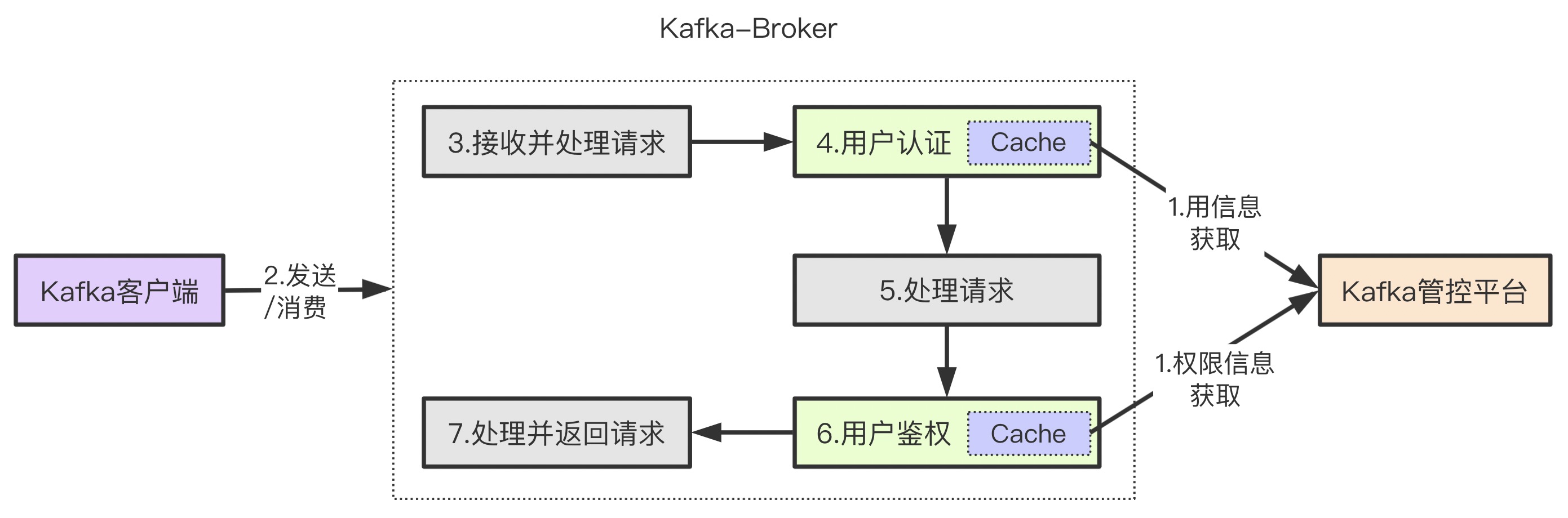 kg_user_and_auth_flowchat