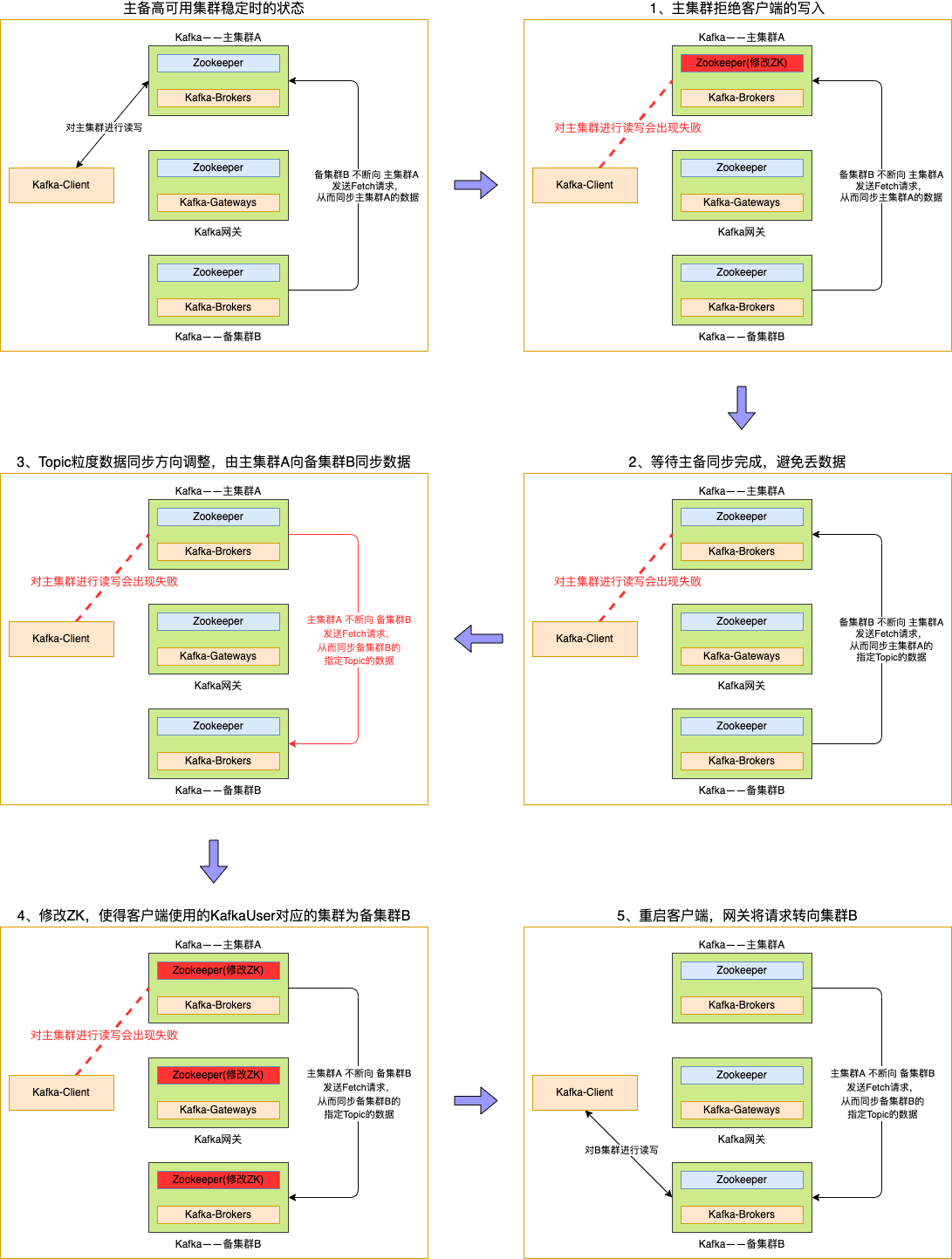 Kafka主备切换流程