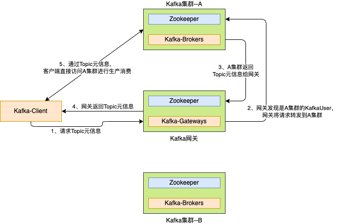 基于网关的生产消费流程