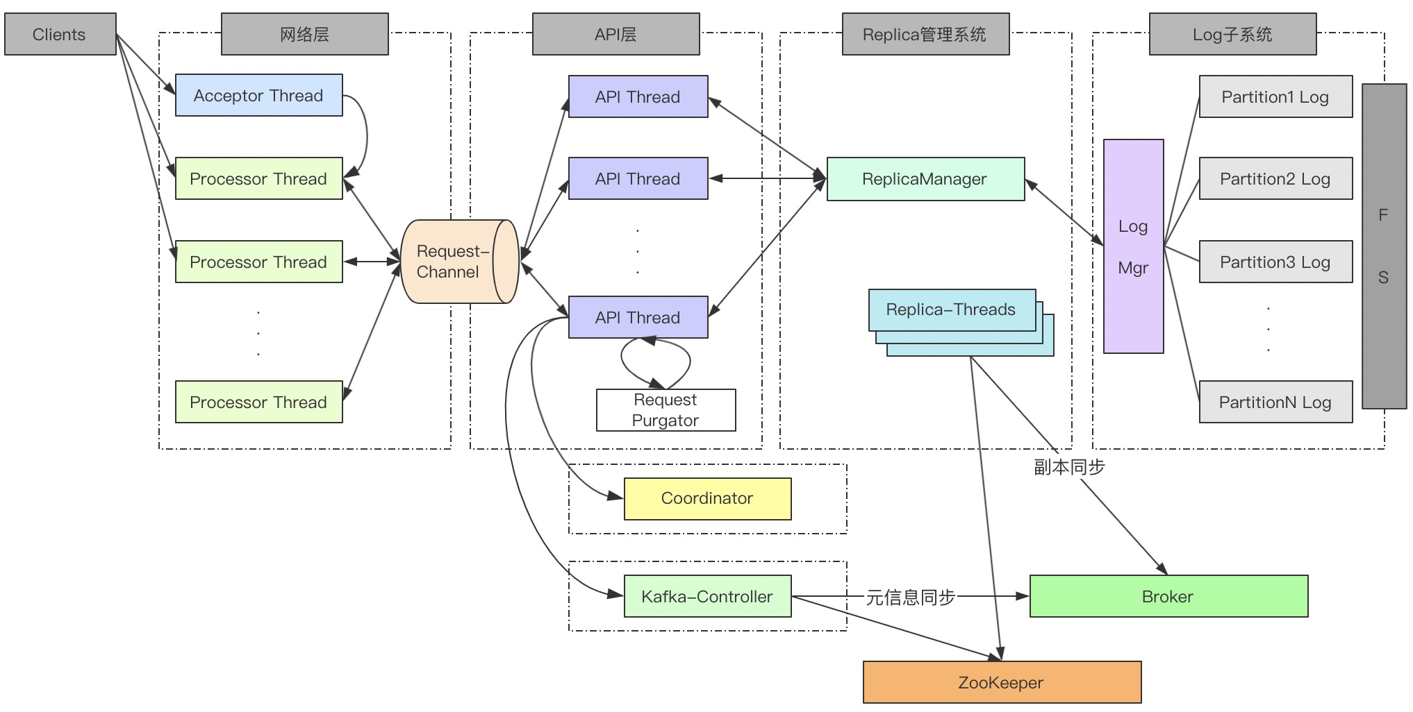 Kafka服务端架构