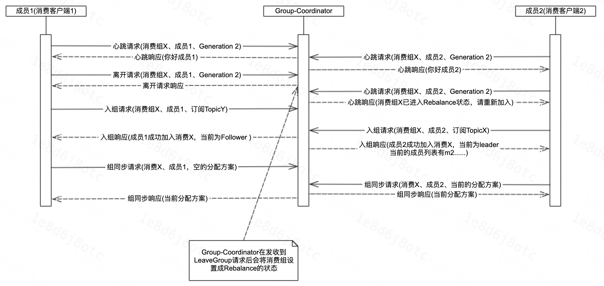 更改订阅的Topic