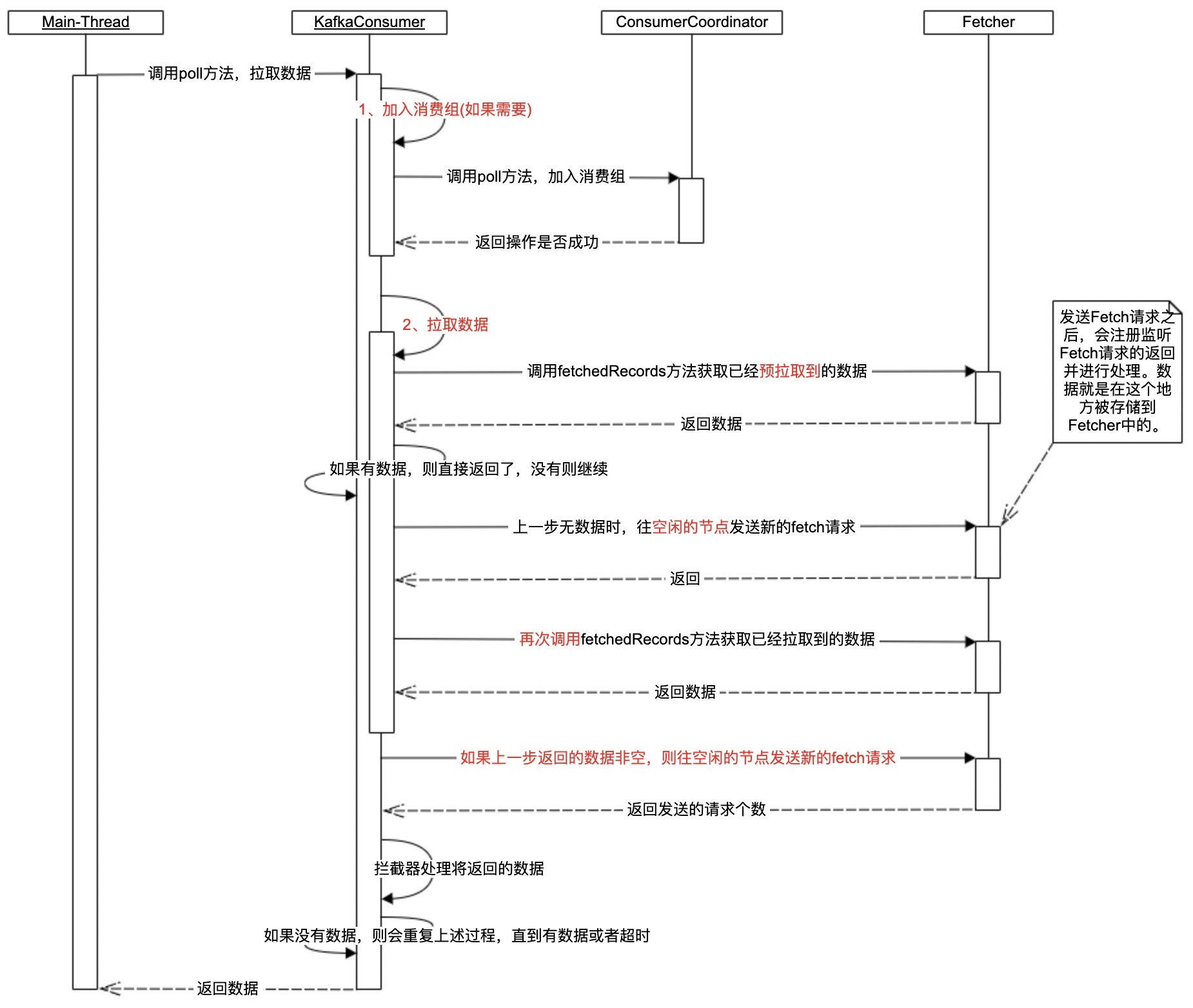 消费客户端数据获取流程