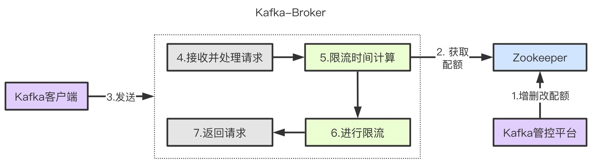 kg_throttle_flowchat